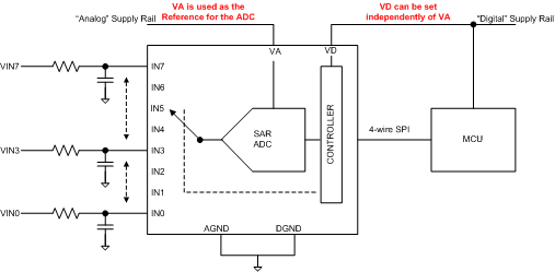 ADC128S022-ADC(<=10MSPS)-ģת-ת