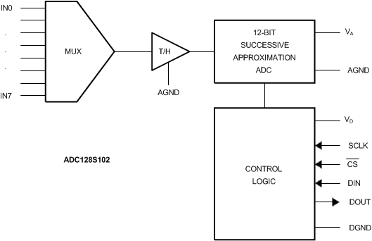 ADC128S102QML-SP-ADC(<=10MSPS)-ģת-ת