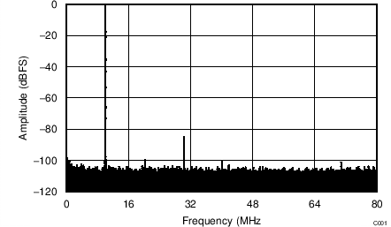 ADC34J22-ADC(>10MSPS)-ģת-ת