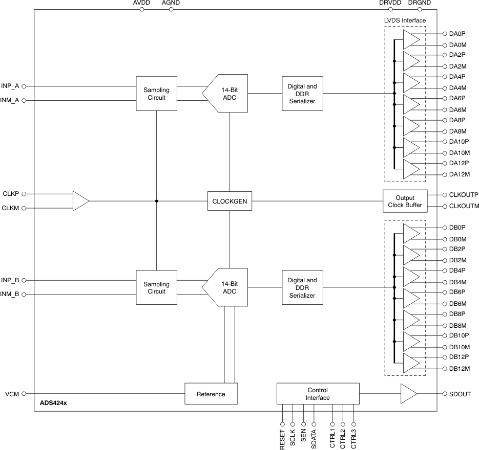 ADS4245-EP-ADC(>10MSPS)-ģת-ת