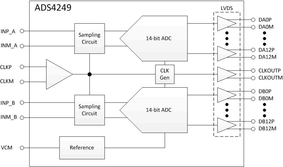 ADS4249-ADC(>10MSPS)-ģת-ת