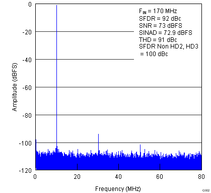 ADS42JB46-˫ͨ14 λ160 ÿβ(MSPS) ģת (Rev. A)