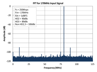 ADS42JB69-ADS42JBx9 ˫ͨ14  16 λ250MSPS ģת (Rev. F)