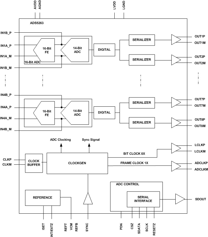 ADS5263-ADC(>10MSPS)-ģת-ת