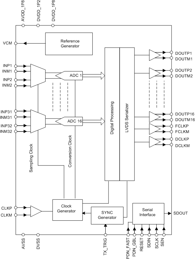 ADS52J90-ADC(>10MSPS)-ģת-ת