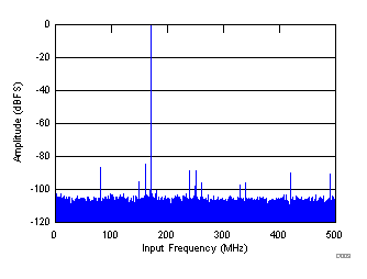 ADS54J40-ģת(>=1GSPS)-ģת-ת