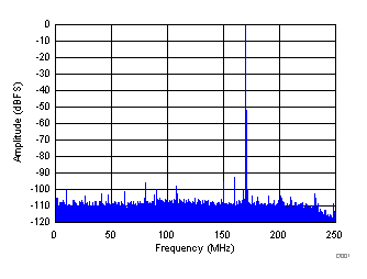 ADS54J69-ADC(>10MSPS)-ģת-ת