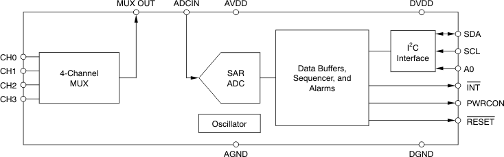 ADS7924-ADC(<=10MSPS)-ģת-ת