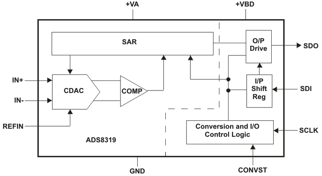 ADS8319-ADC(<=10MSPS)-ģת-ת