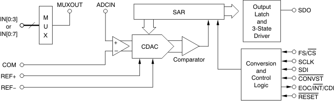 ADS8331-ADC(<=10MSPS)-ģת-ת