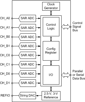 ADS8568-ADC(<=10MSPS)-ģת-ת