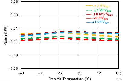 ADS8688-ADS868x ˫뷶Χ 16 λ500kSPS4 ͨ 8 ͨԴαƽĴ (SAR) ģת (ADC) (Rev. B)