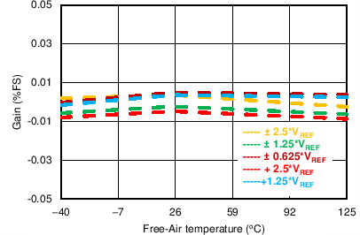 ADS8698-ADC(<=10MSPS)-ģת-ת