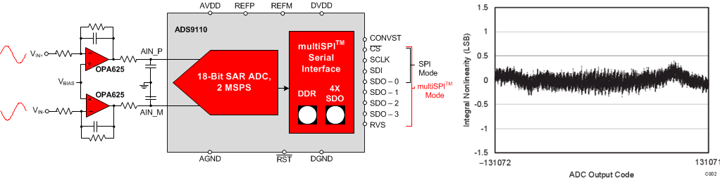 ADS9110-ADC(<=10MSPS)-ģת-ת