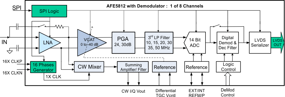AFE5812-ҽƵģǰ-ģǰ(AFE)-ת