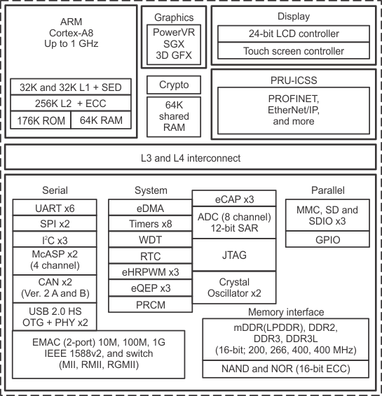 AM3358-EP-ARMCortex-A8-Sitara-