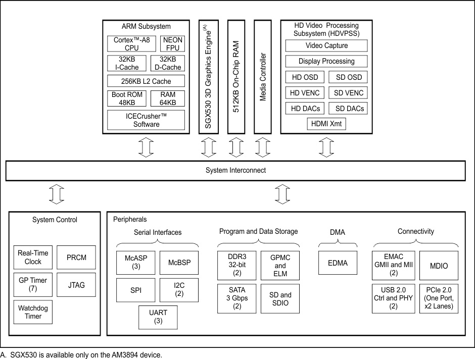 AM3894-ARMCortex-A8-Sitara-