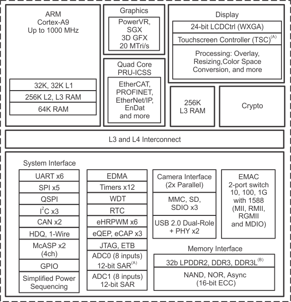 AM4376-ARMCortex-A9-Sitara-