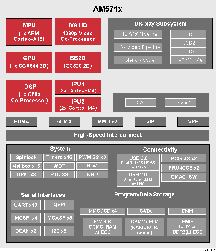 AM5718-ARMCortex-A15-Sitara-