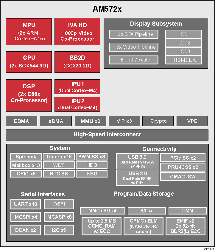 AM5728-ARMCortex-A15-Sitara-