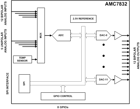 AMC7832-AMC7832 12 λģӺͿƽ жͨģת (ADC)˫ģת (DAC)¶ȴͨ (GPIO) ˿