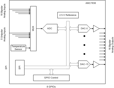 AMC7836--ɾADCDAC-ת