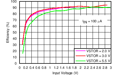 BQ25505-ֵ֧عɼӦصԴĳ͹ѹ (Rev. B)