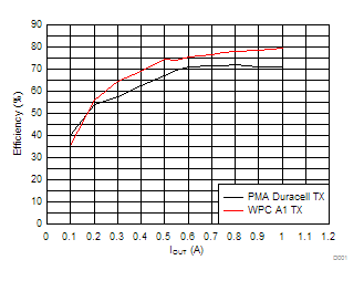 BQ51221-bq51221 ˫·ģʽ 5WߵԴ (WPC) ͵Դ (PMA)оƬߵԴ  (Rev. A)