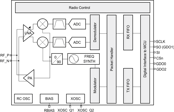 CC110L-TIоƬ-1GHz-