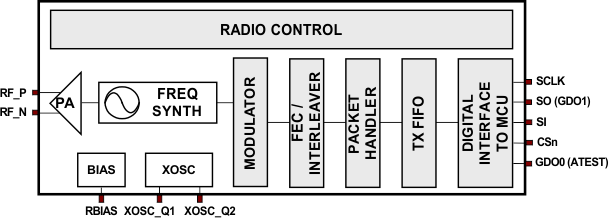 CC1150-TIоƬ-1GHz-