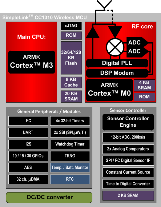 CC1310-TIоƬ-1GHz-
