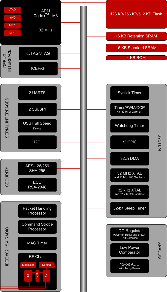 CC2538-TIоƬ-ZigBee(IEEE802.15.4/ZigBeePRO)-