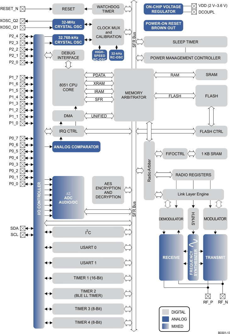 CC2541-Q1-TIоƬ-Bluetooth/ͺ-