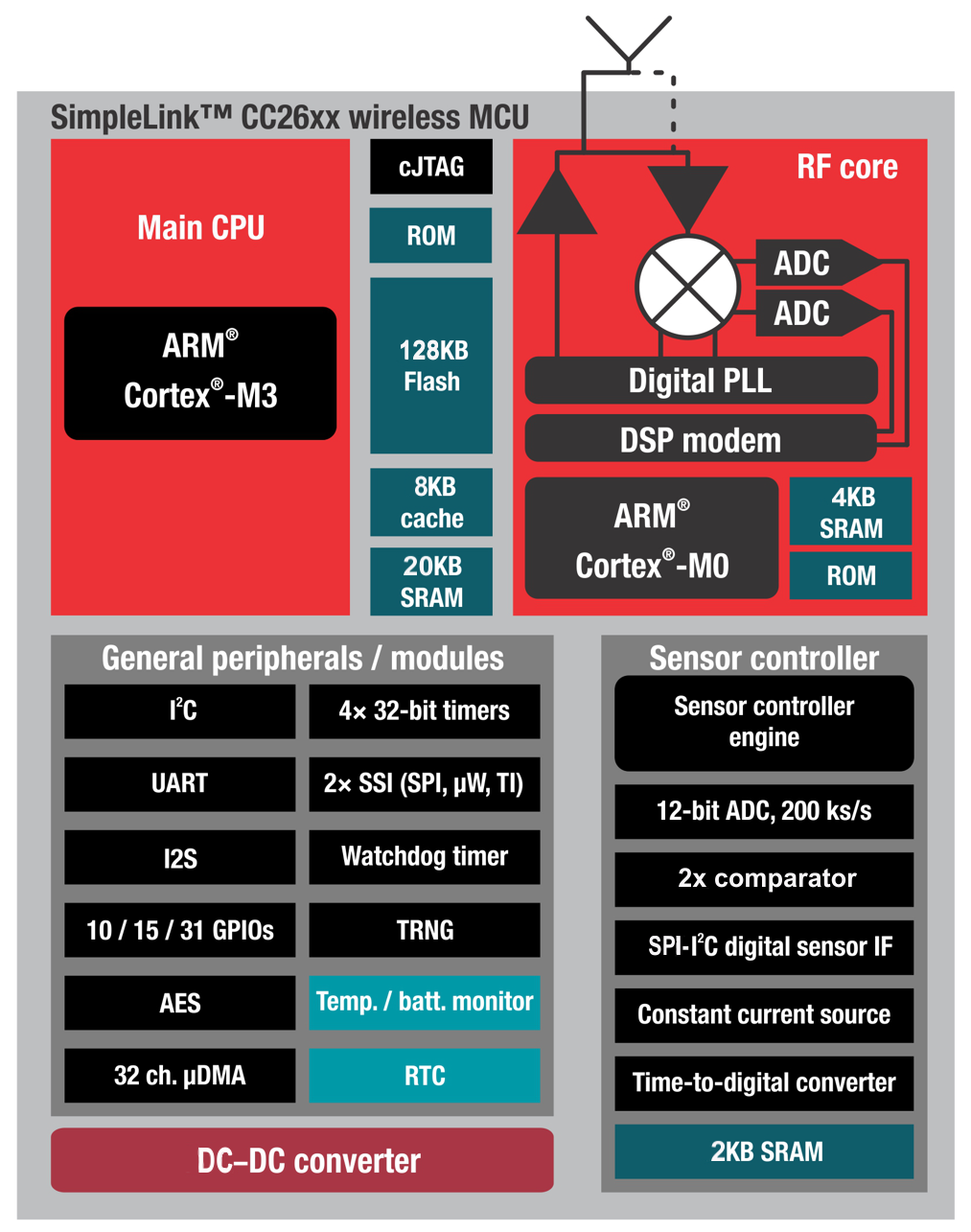 CC2640-TIоƬ-Bluetooth/ͺ-