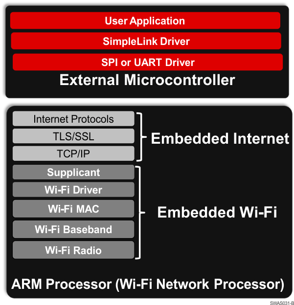 CC3100-CC3100 SimpleLink Wi-Fi ΢ (MCU) Ӧ (Rev. C)