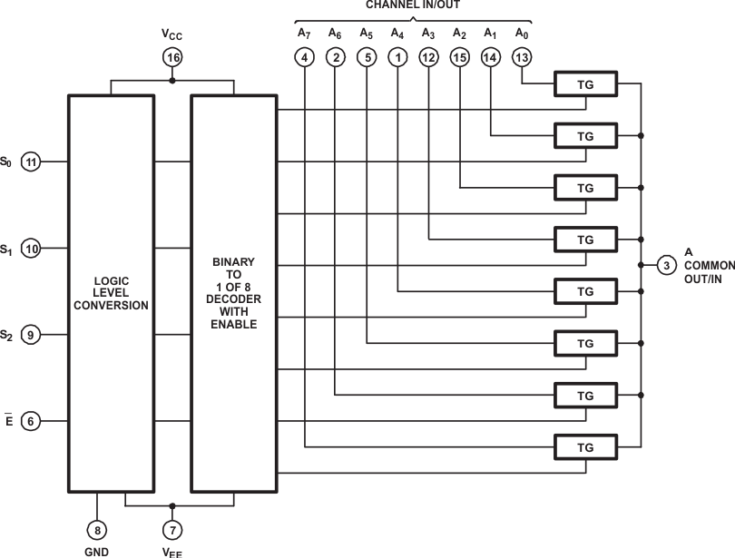 CD54HCT4051-ģ·/·⸴-·/·⸴(Mux/Demux)-غͶ·