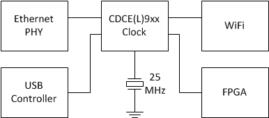 CDCE913-ͨ-ʱӷ-ʱʱ