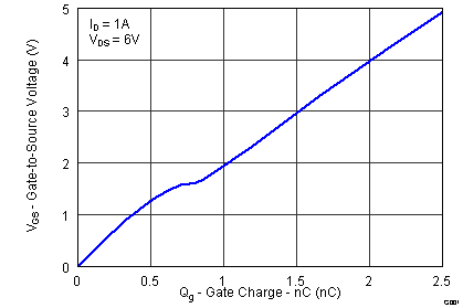 CSD13201W10-N ͨNexFET? ʽ뵼峡ЧӦ(MOSFET)_