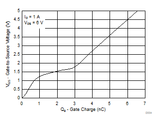 CSD13302W-CSD13302W 12V N ͨ  NexFET ʽ뵼峡ЧӦ (MOSFET)