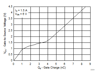 CSD13306W-CSD13306W 12V N ͨ  NexFET ʽ뵼峡ЧӦ (MOSFET)