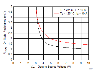 CSD16415Q5-NͨMOSFET-MOSFET-Դ