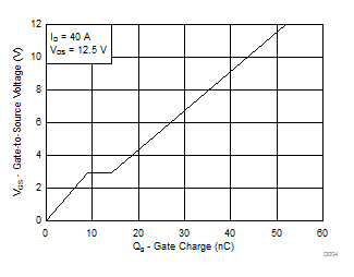 CSD16415Q5-N ͨNexFET? ʽ뵼峡ЧӦ(MOSFET)