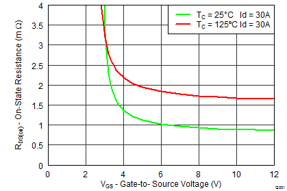 CSD16556Q5B-NͨMOSFET-MOSFET-Դ