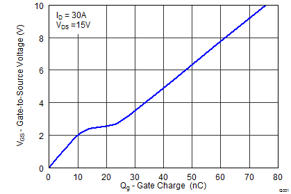 CSD16556Q5B-CSD16556Q5B 25V N   NexFET ʽ뵼峡ЧӦ (MOSFET) (Rev. C)