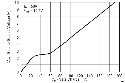 CSD16570Q5B-CSD16570Q5B 25V N ͨ  NexFET ʽ뵼峡ЧӦ (MOSFET)