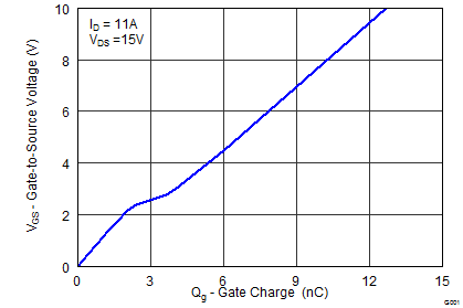 CSD17551Q3A-CSD17551Q3A 30V N ͨ NexFET ʽ뵼峡ЧӦ (MOSFET) (Rev. A)