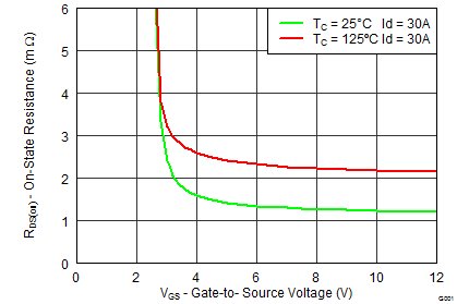 CSD17556Q5B-NͨMOSFET-MOSFET-Դ