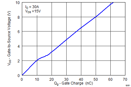 CSD17556Q5B-CSD17556Q5B 30V N ͨ  NexFET ʽ뵼峡ЧӦ (MOSFET) (Rev. B)