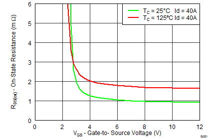 CSD17559Q5-NͨMOSFET-MOSFET-Դ