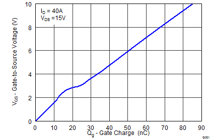 CSD17559Q5-CSD17559Q5 30V N ͨ NexFET ʽ뵼峡ЧӦ (MOSFET) (Rev. A)